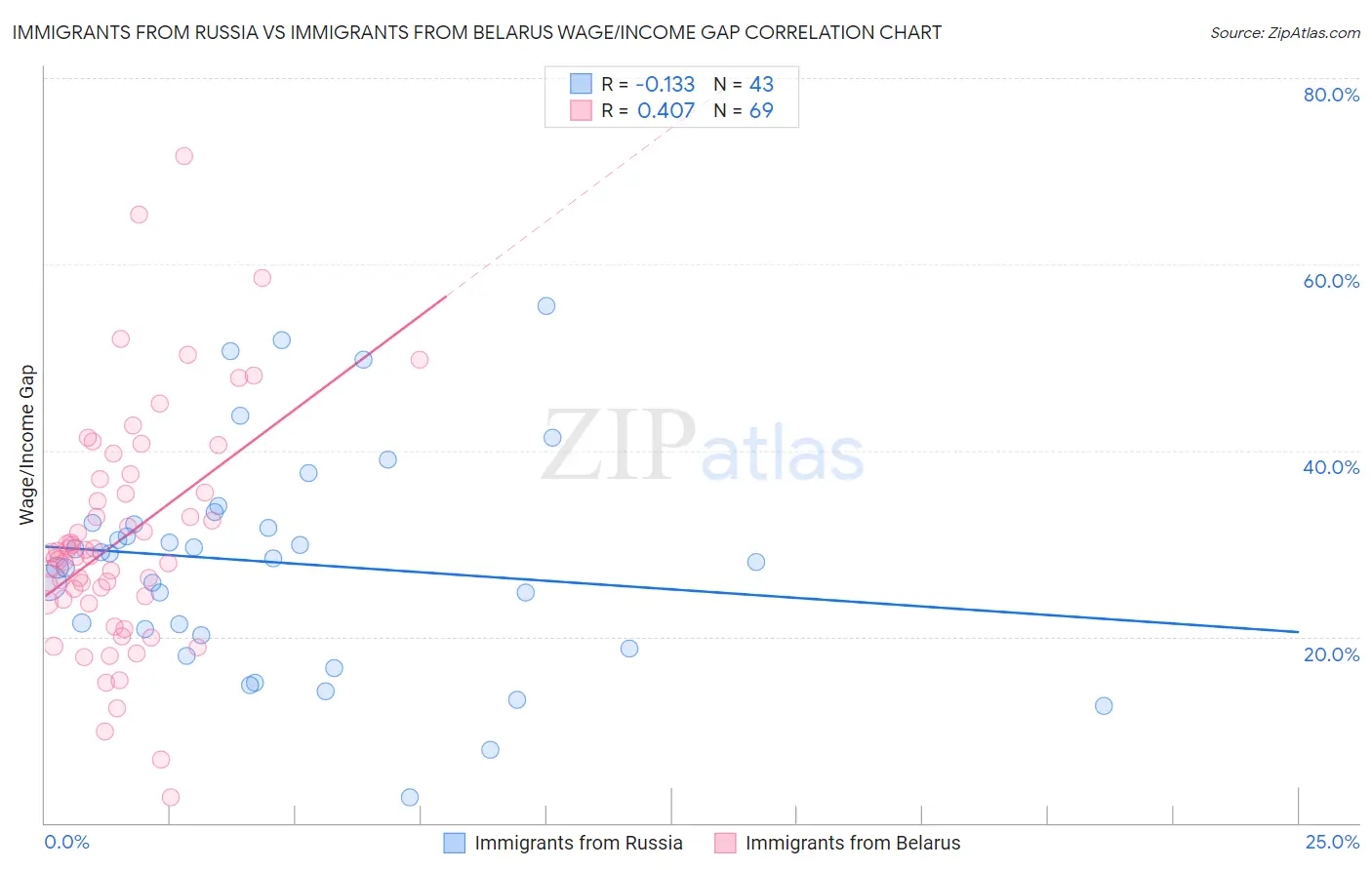 Immigrants from Russia vs Immigrants from Belarus Wage/Income Gap