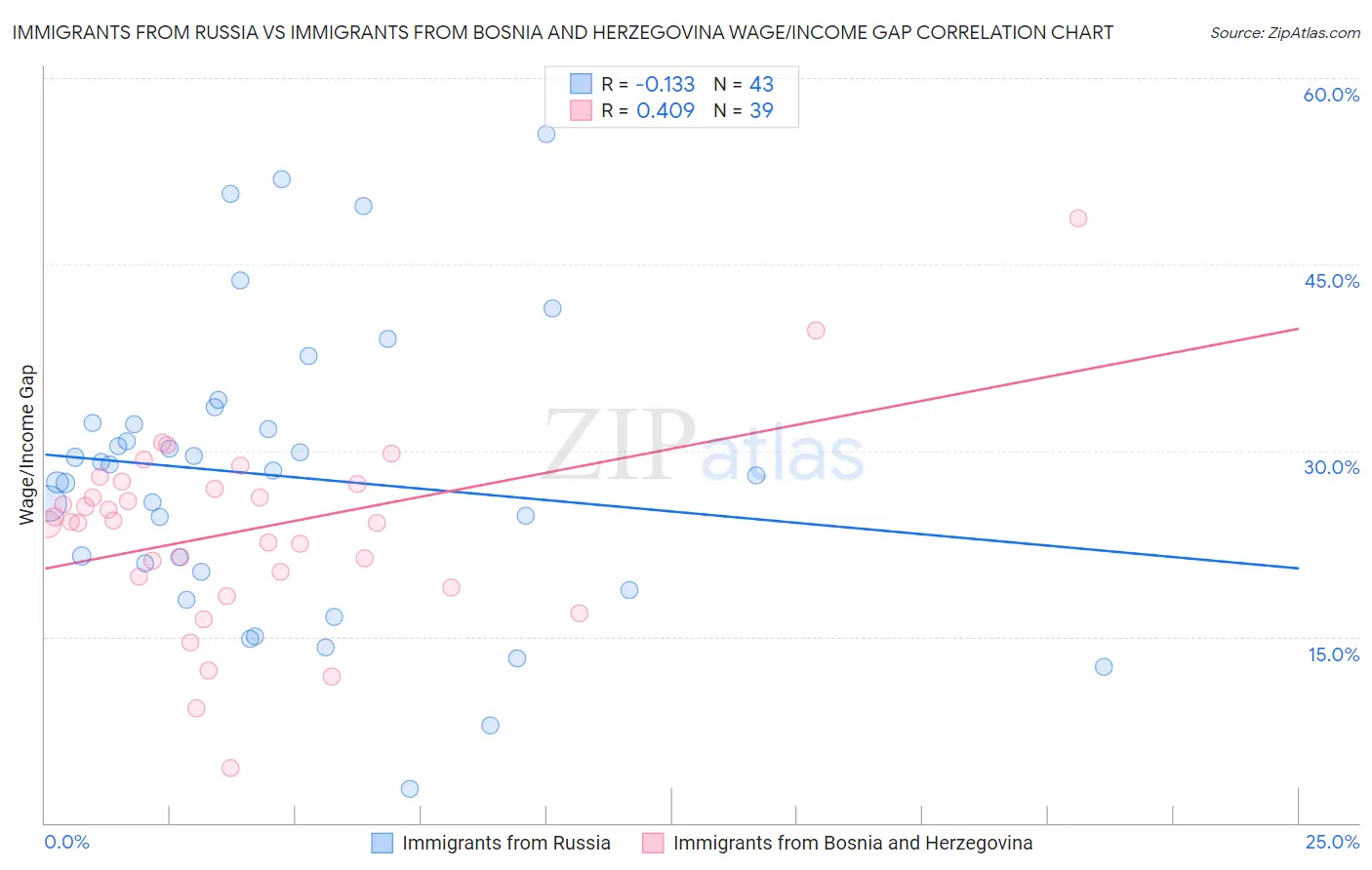 Immigrants from Russia vs Immigrants from Bosnia and Herzegovina Wage/Income Gap