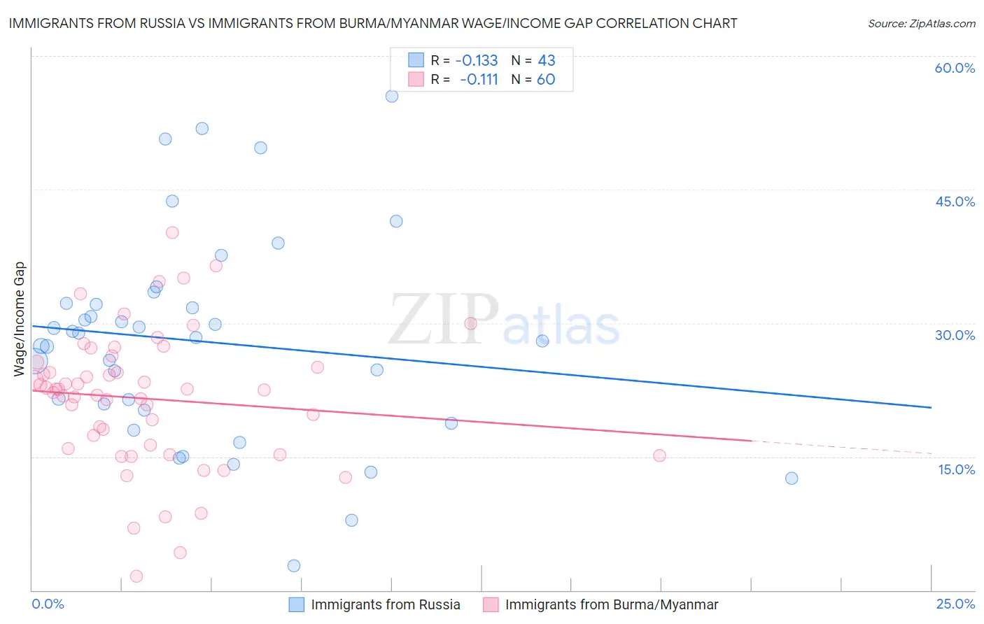 Immigrants from Russia vs Immigrants from Burma/Myanmar Wage/Income Gap