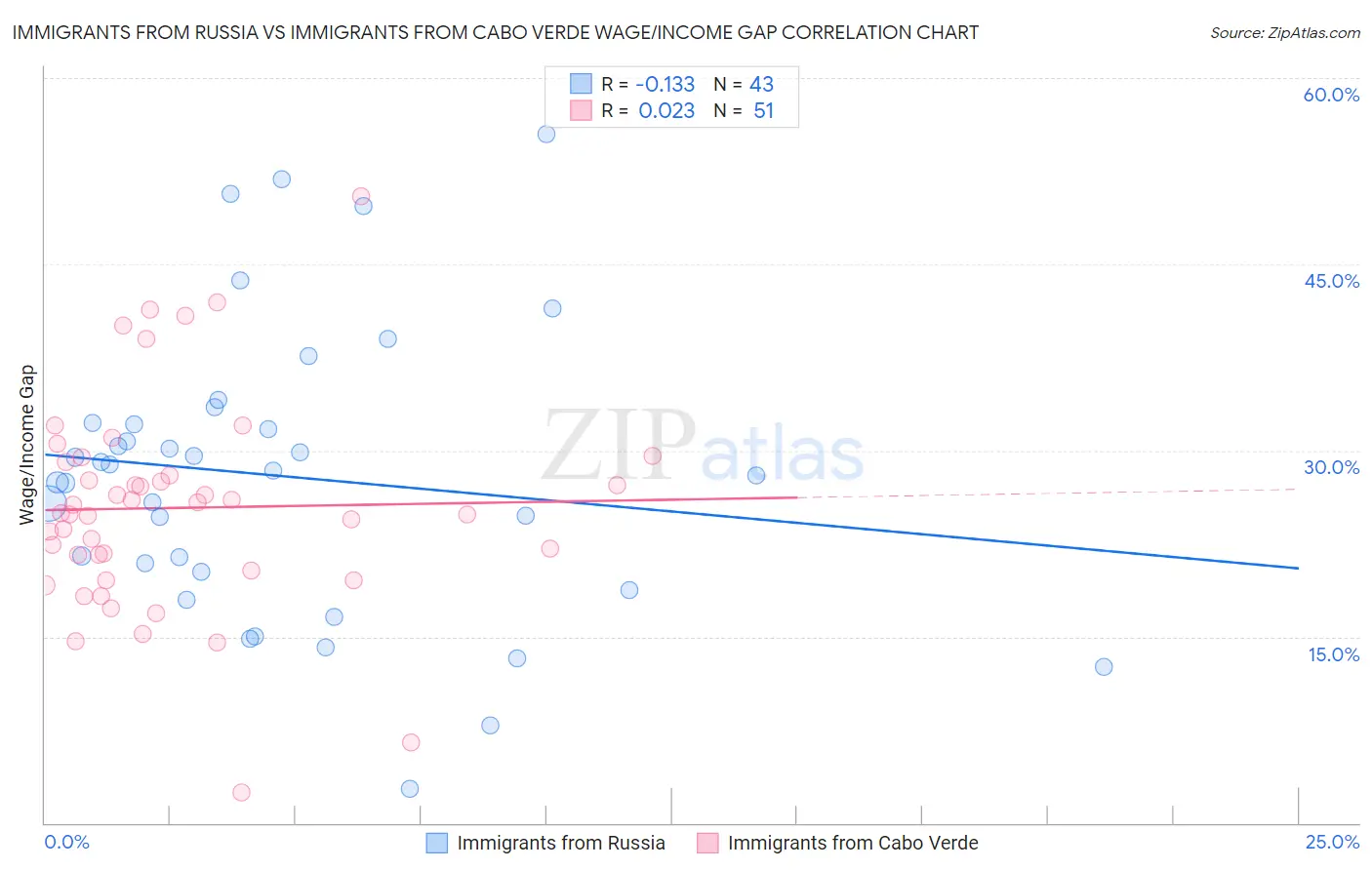 Immigrants from Russia vs Immigrants from Cabo Verde Wage/Income Gap