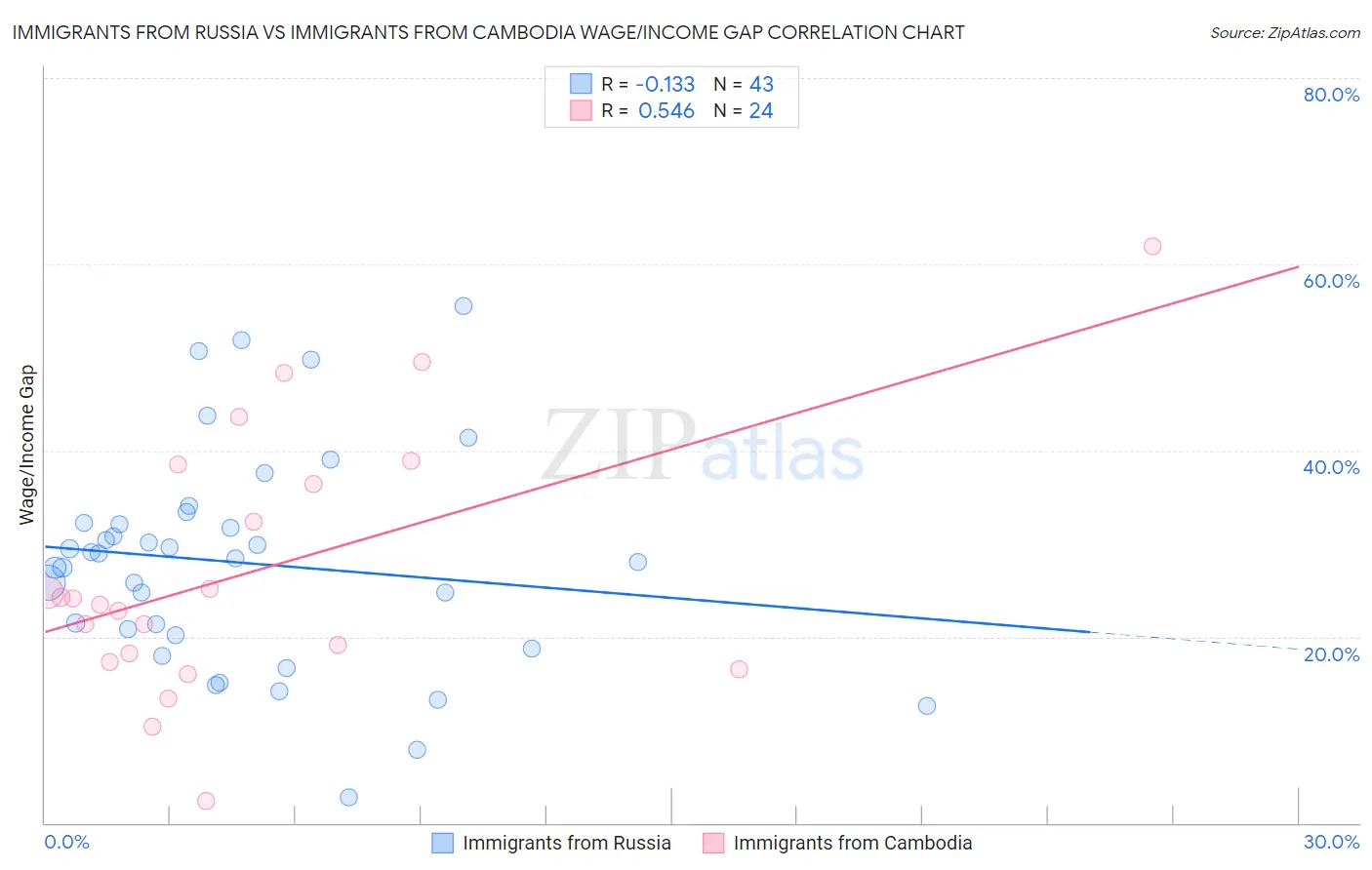 Immigrants from Russia vs Immigrants from Cambodia Wage/Income Gap