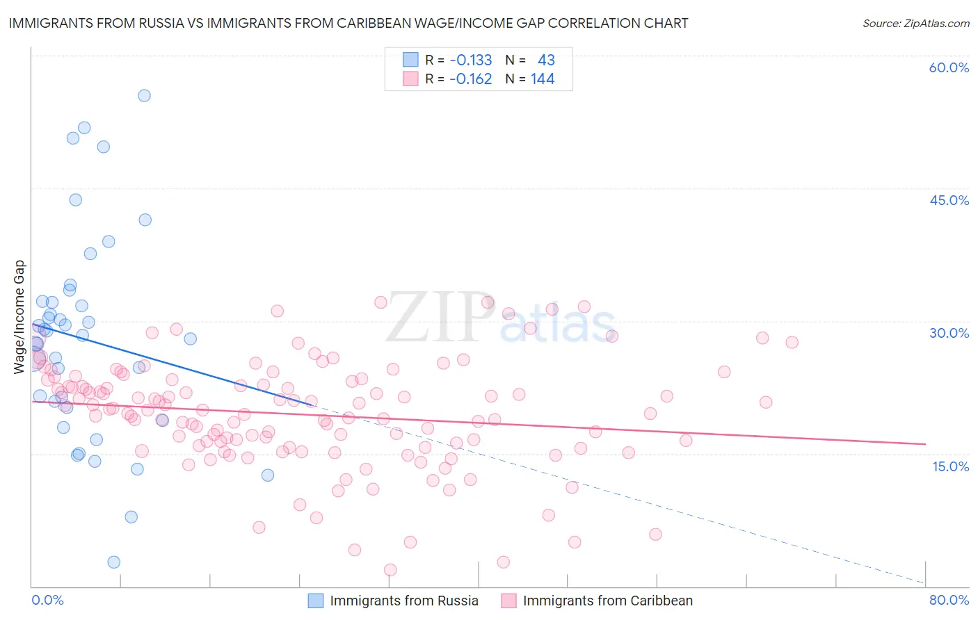 Immigrants from Russia vs Immigrants from Caribbean Wage/Income Gap