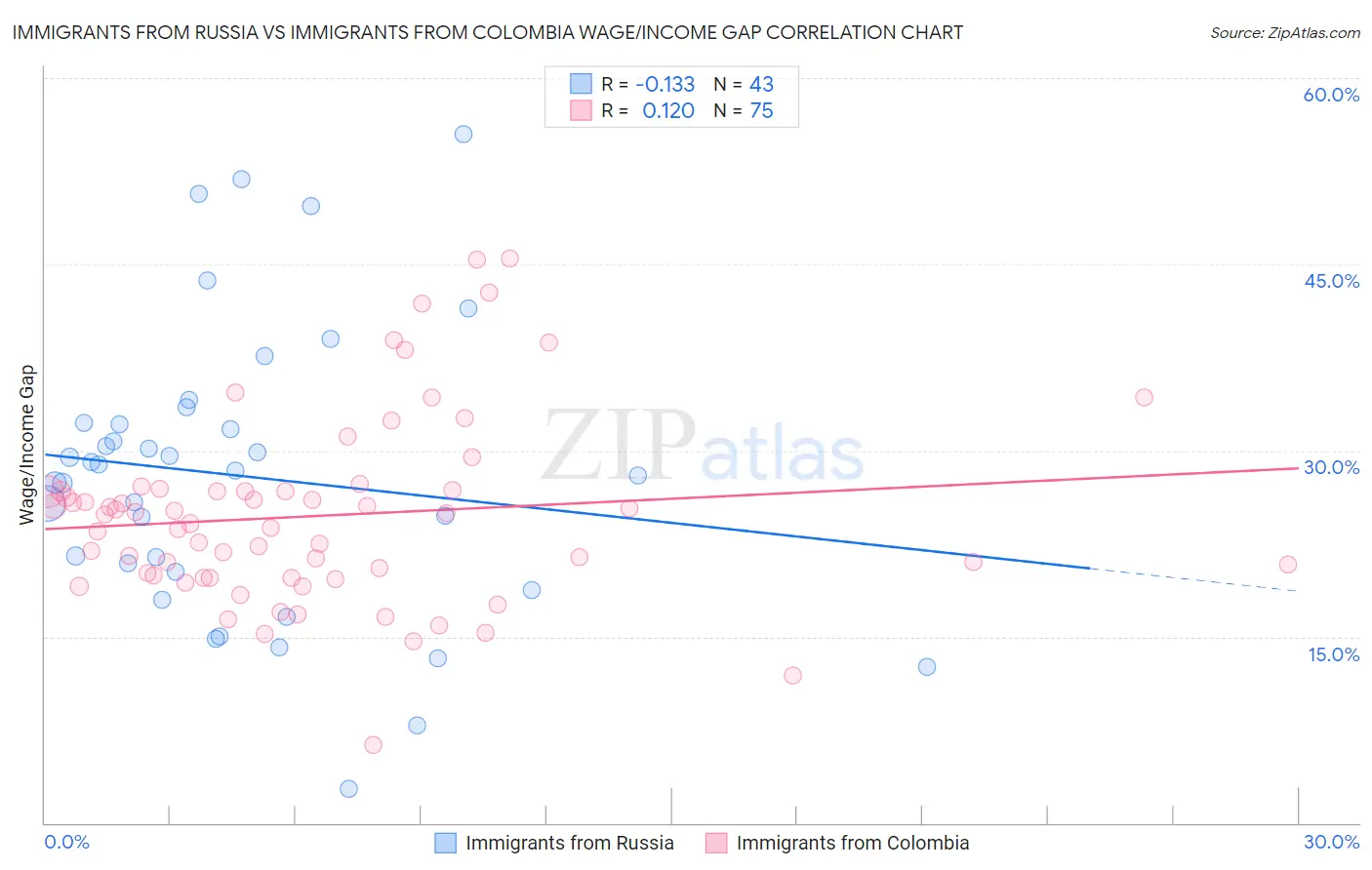 Immigrants from Russia vs Immigrants from Colombia Wage/Income Gap