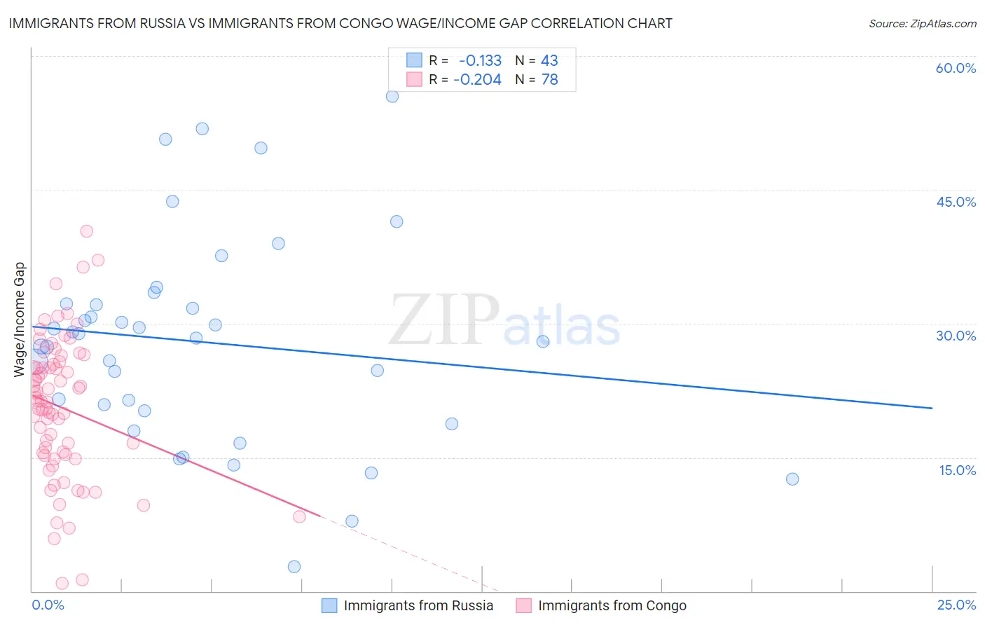 Immigrants from Russia vs Immigrants from Congo Wage/Income Gap