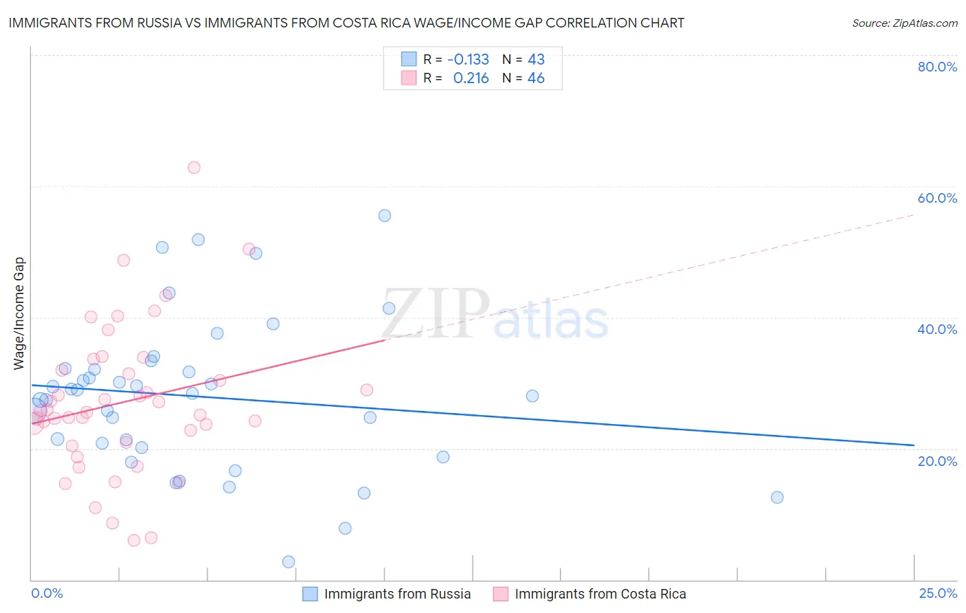 Immigrants from Russia vs Immigrants from Costa Rica Wage/Income Gap