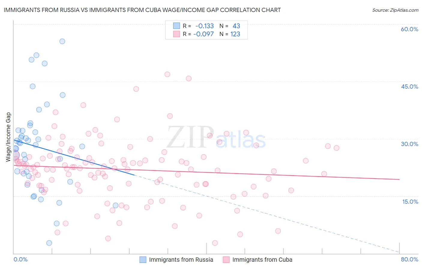 Immigrants from Russia vs Immigrants from Cuba Wage/Income Gap