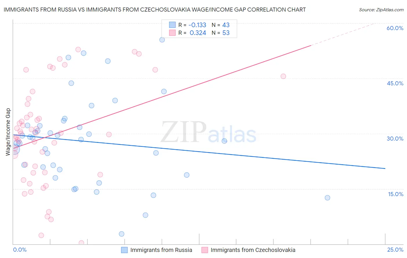 Immigrants from Russia vs Immigrants from Czechoslovakia Wage/Income Gap