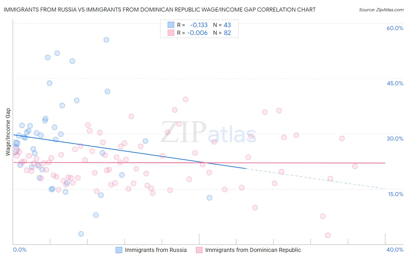 Immigrants from Russia vs Immigrants from Dominican Republic Wage/Income Gap