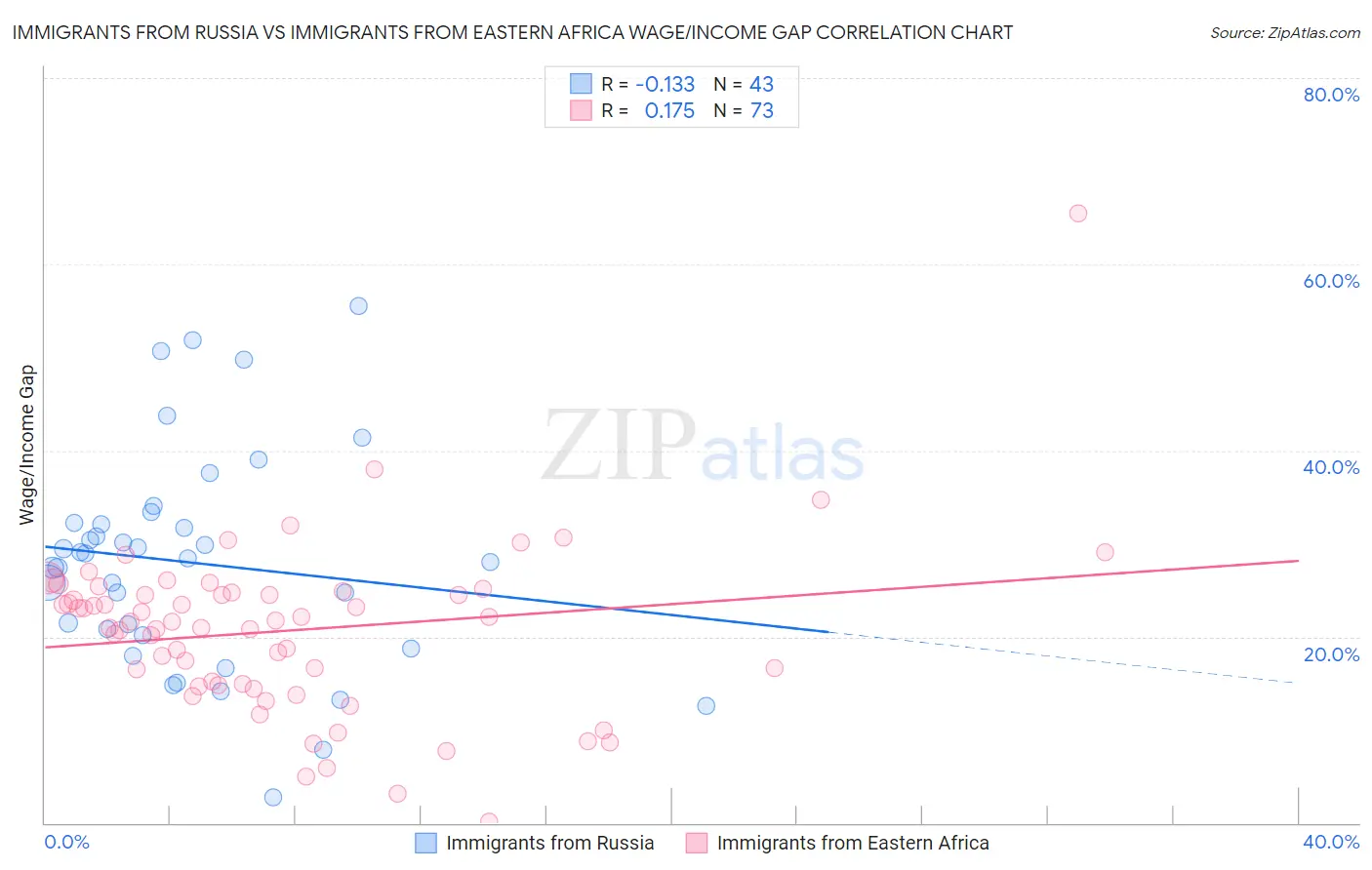 Immigrants from Russia vs Immigrants from Eastern Africa Wage/Income Gap
