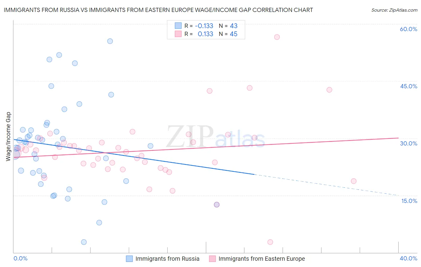 Immigrants from Russia vs Immigrants from Eastern Europe Wage/Income Gap