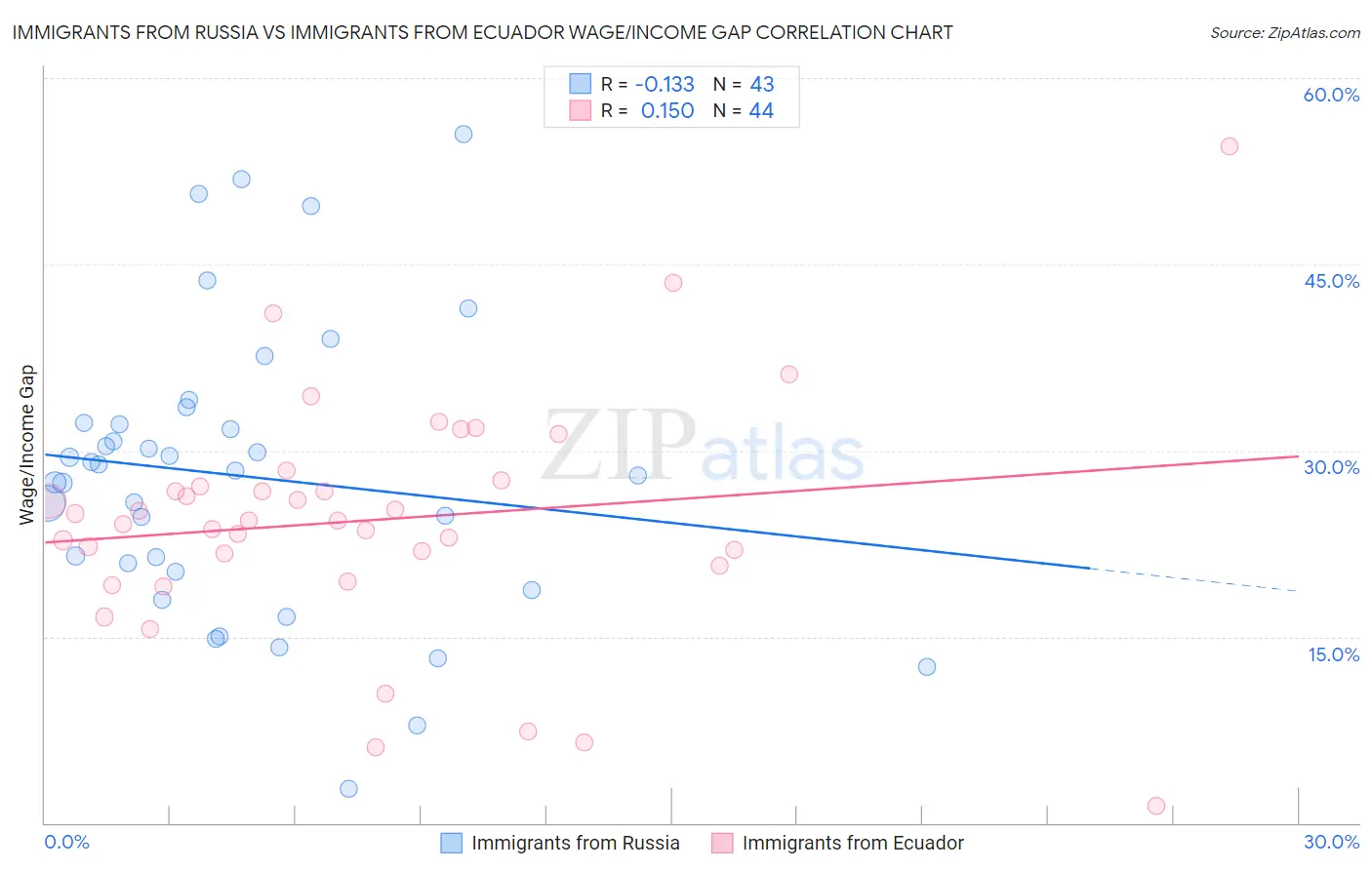 Immigrants from Russia vs Immigrants from Ecuador Wage/Income Gap