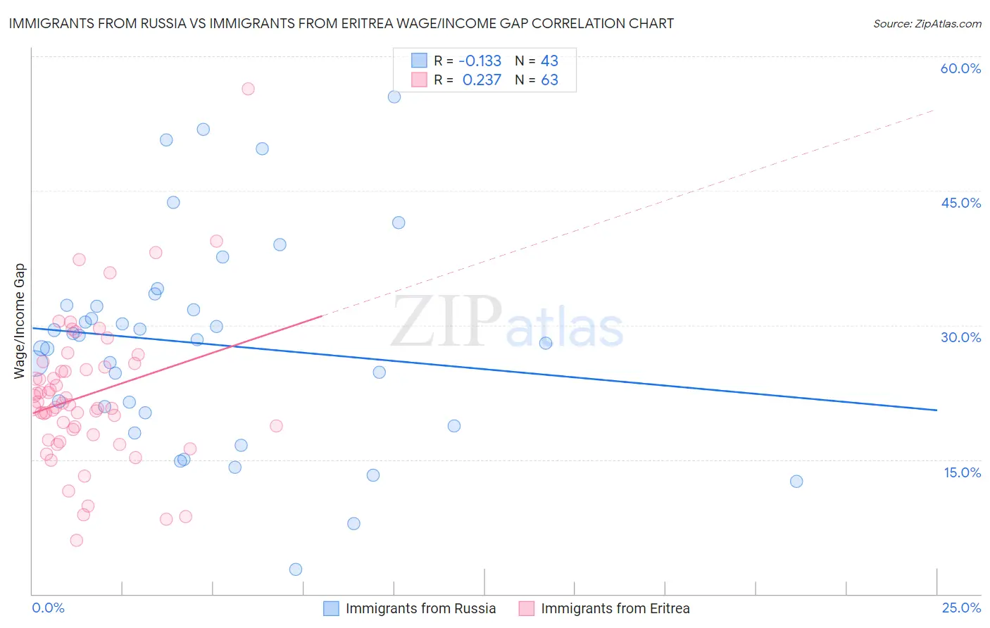 Immigrants from Russia vs Immigrants from Eritrea Wage/Income Gap