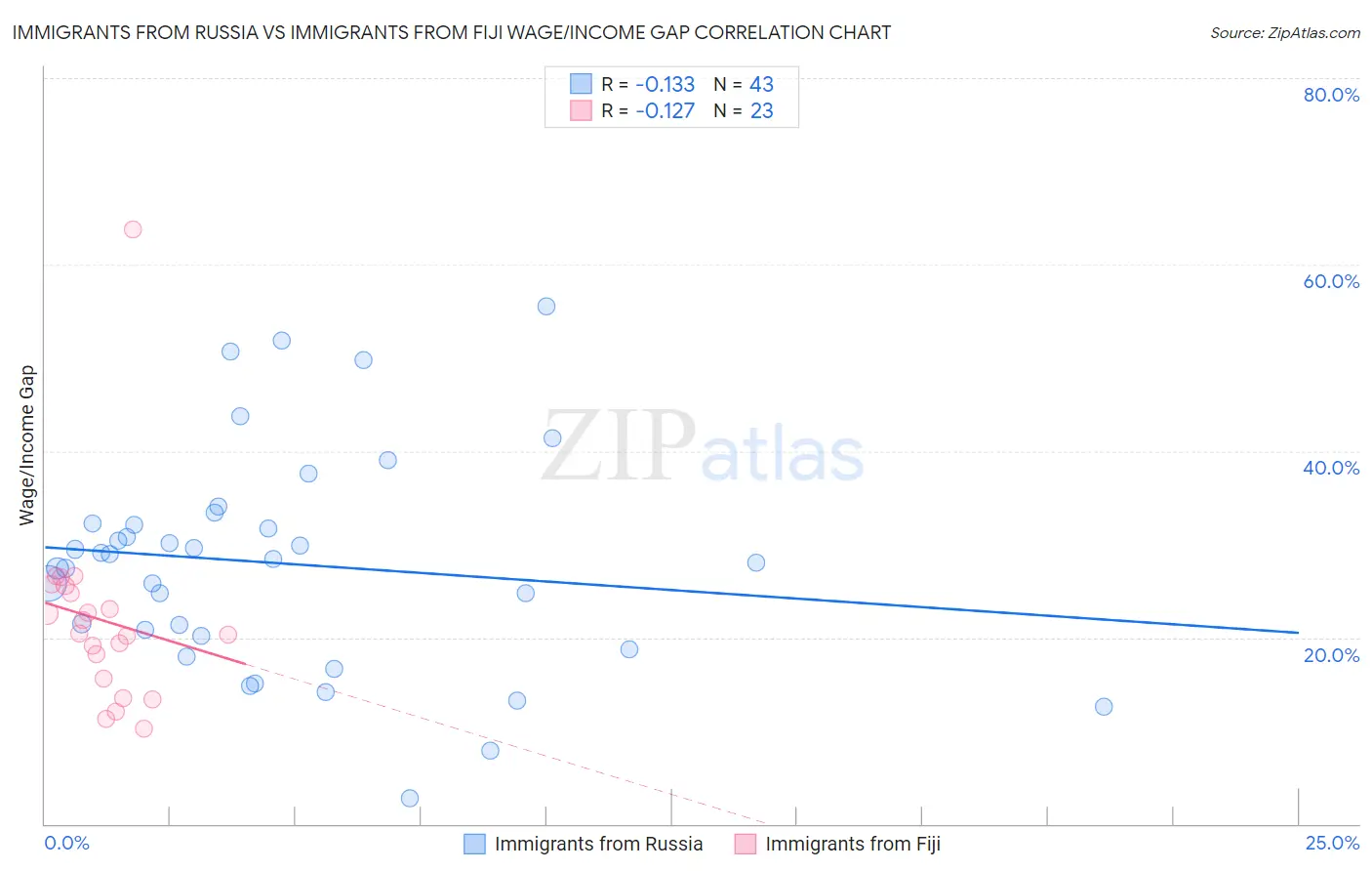 Immigrants from Russia vs Immigrants from Fiji Wage/Income Gap