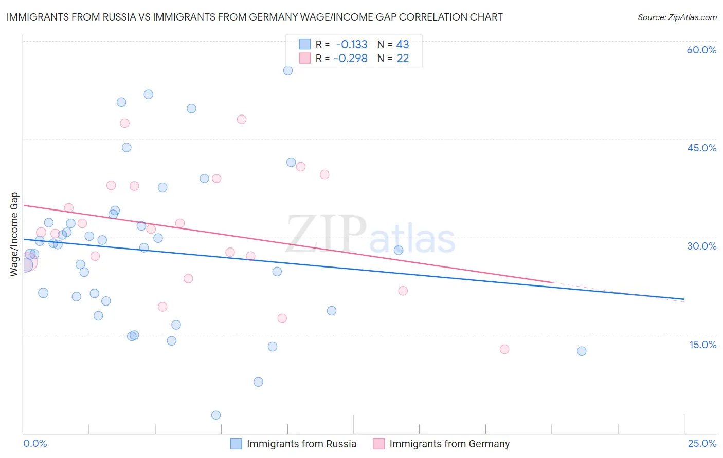 Immigrants from Russia vs Immigrants from Germany Wage/Income Gap