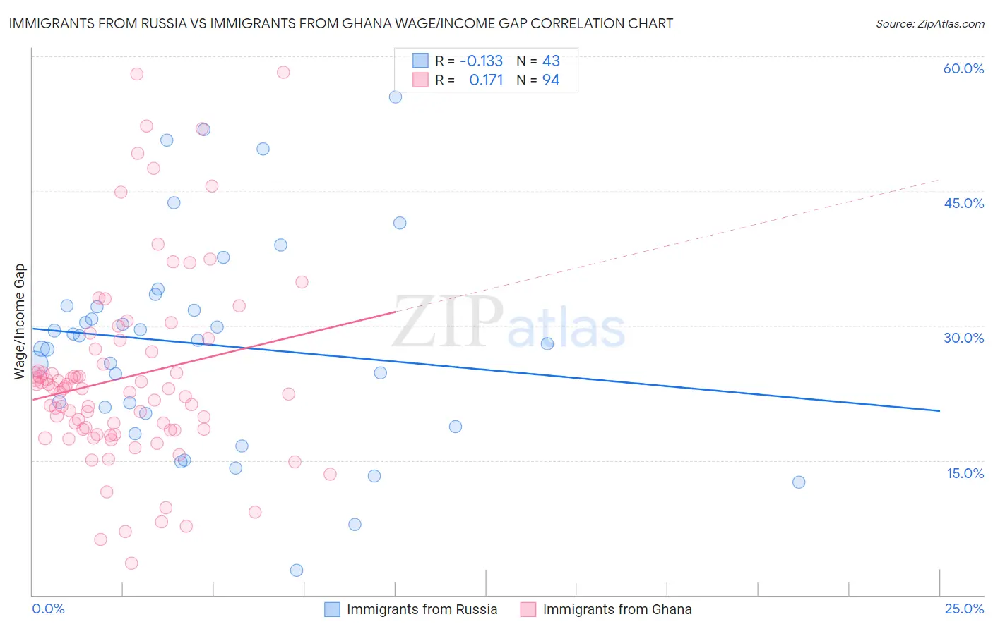 Immigrants from Russia vs Immigrants from Ghana Wage/Income Gap