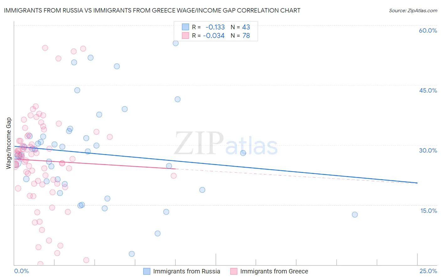 Immigrants from Russia vs Immigrants from Greece Wage/Income Gap