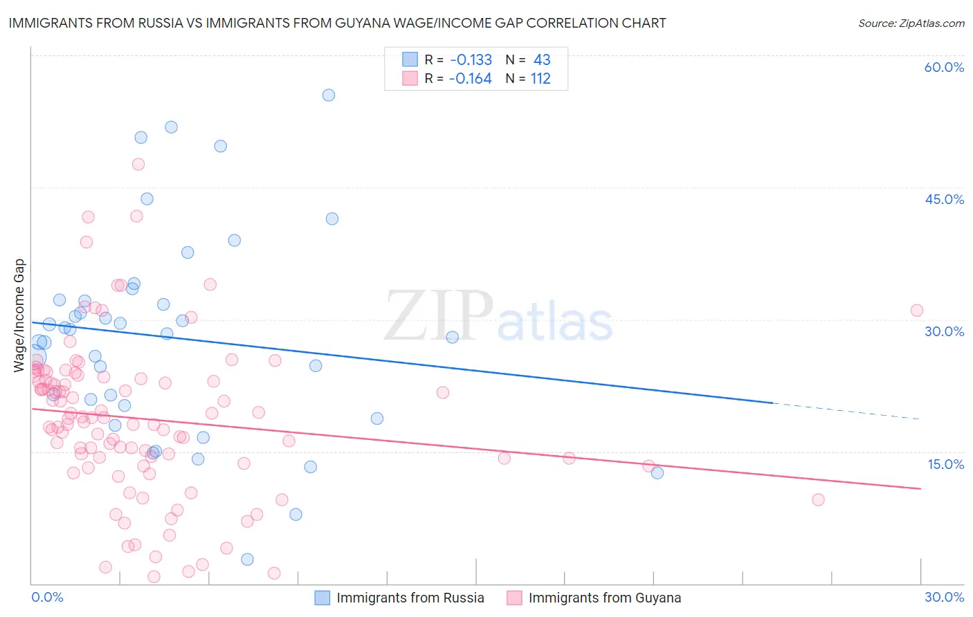 Immigrants from Russia vs Immigrants from Guyana Wage/Income Gap