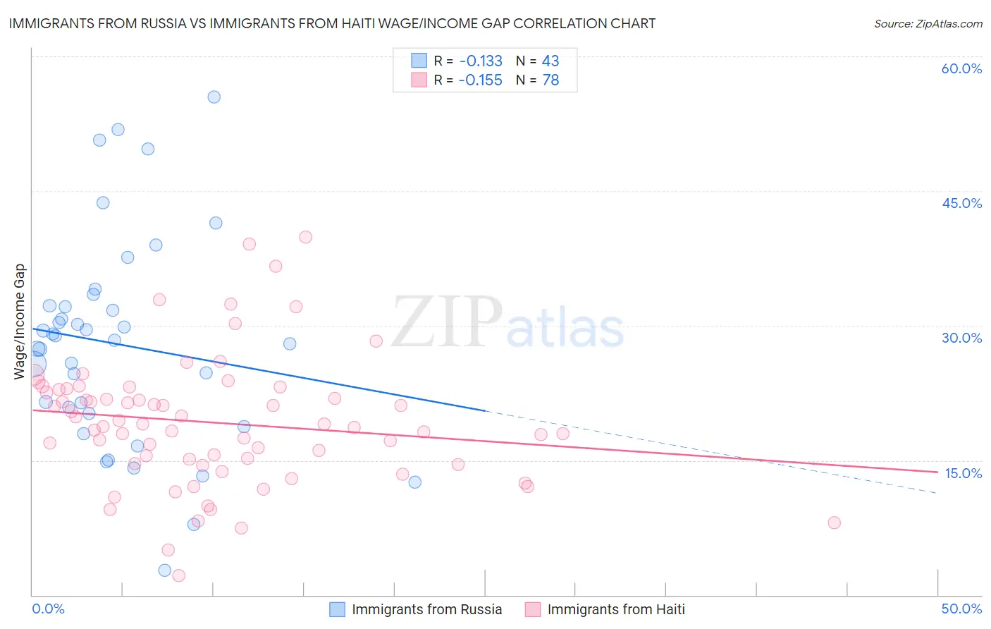 Immigrants from Russia vs Immigrants from Haiti Wage/Income Gap