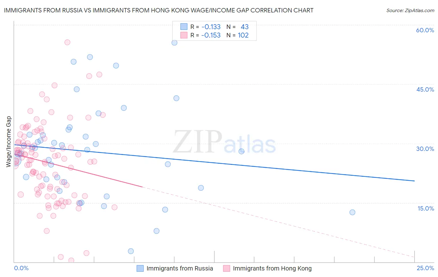 Immigrants from Russia vs Immigrants from Hong Kong Wage/Income Gap