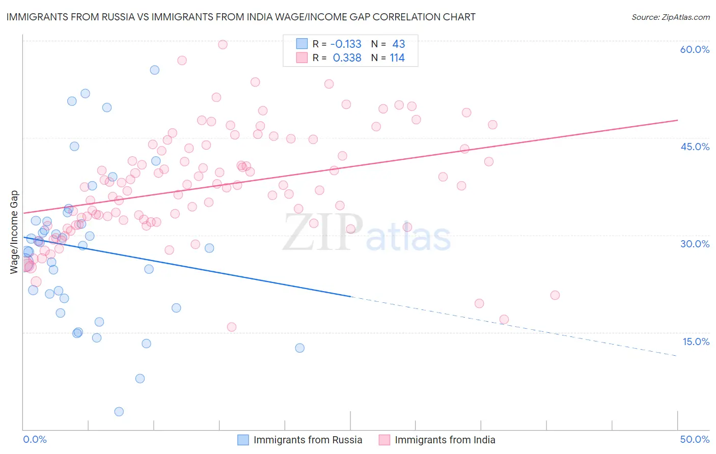 Immigrants from Russia vs Immigrants from India Wage/Income Gap