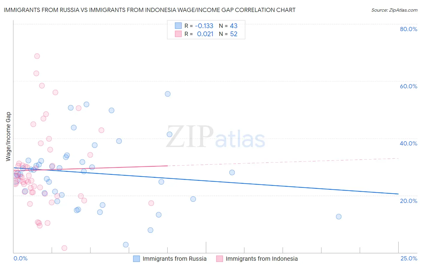 Immigrants from Russia vs Immigrants from Indonesia Wage/Income Gap
