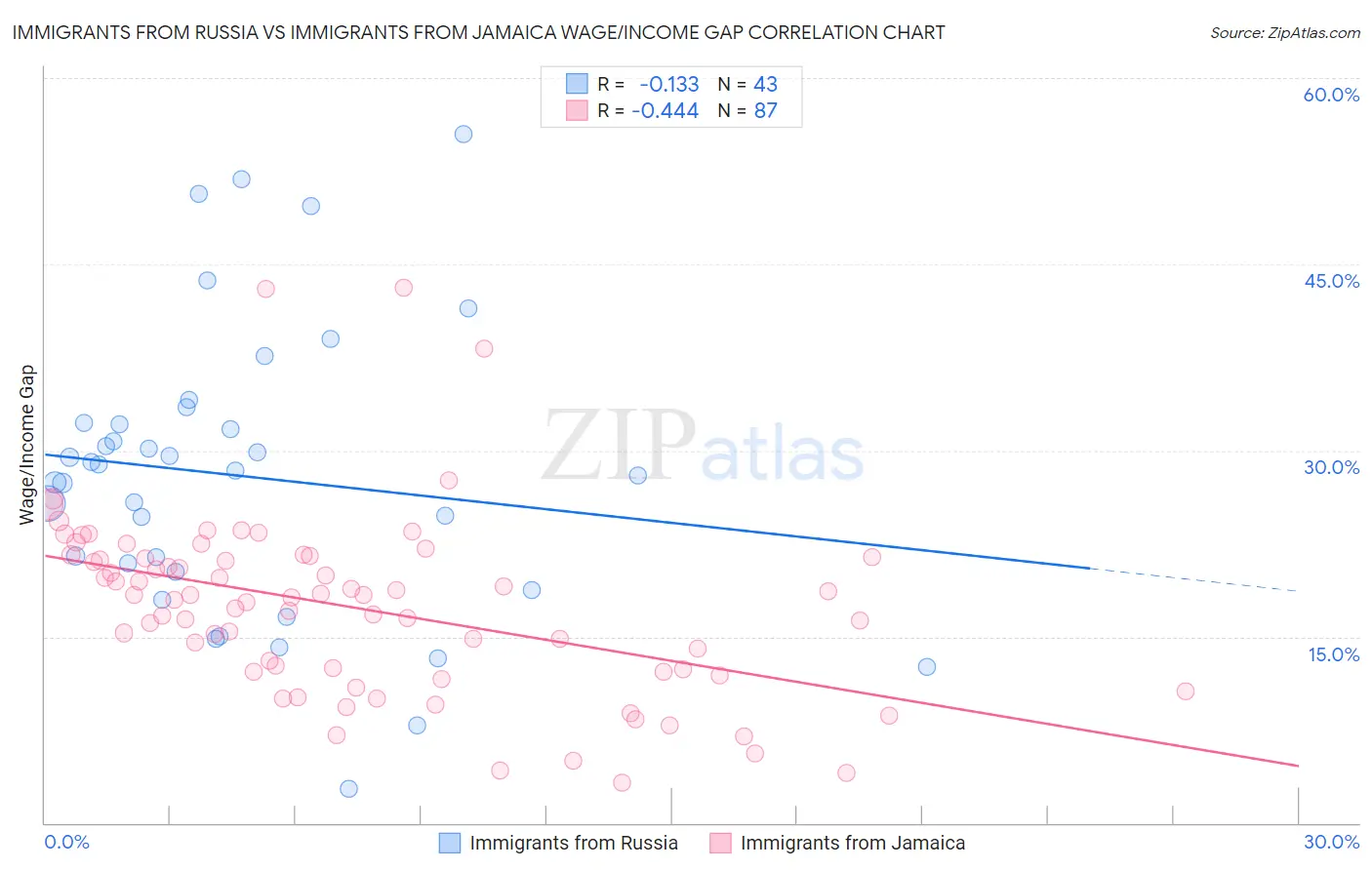 Immigrants from Russia vs Immigrants from Jamaica Wage/Income Gap