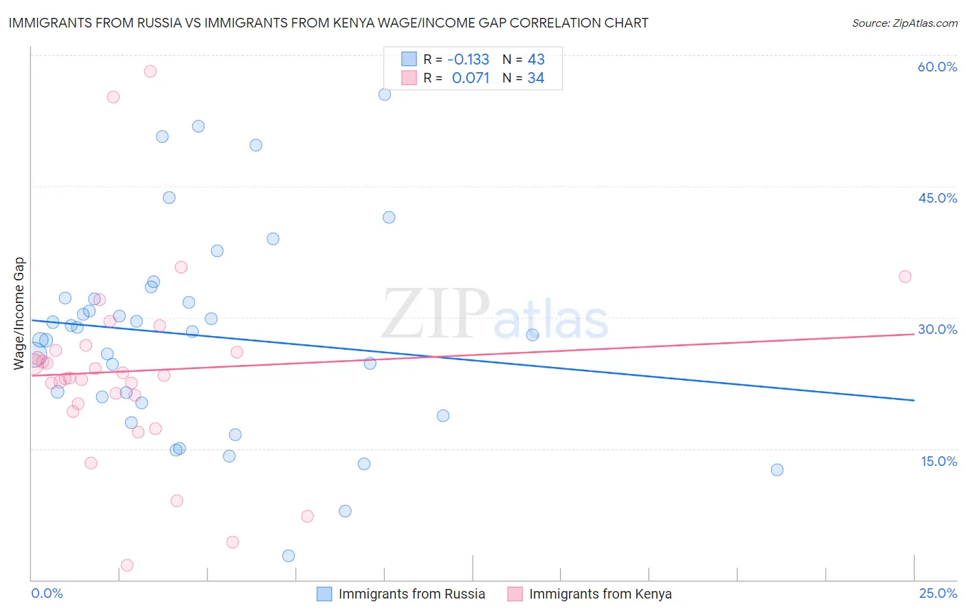 Immigrants from Russia vs Immigrants from Kenya Wage/Income Gap