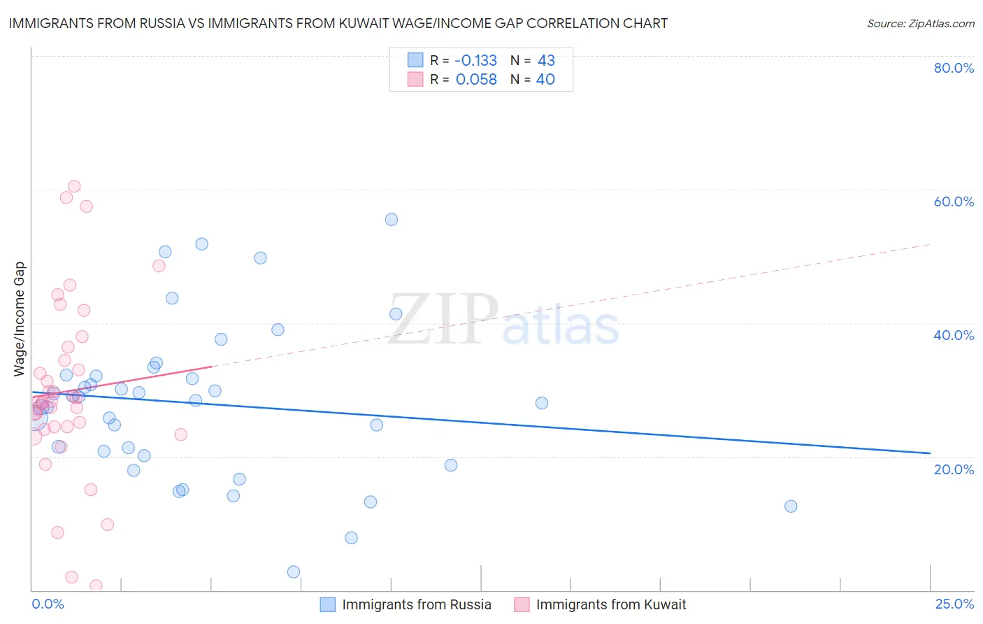 Immigrants from Russia vs Immigrants from Kuwait Wage/Income Gap