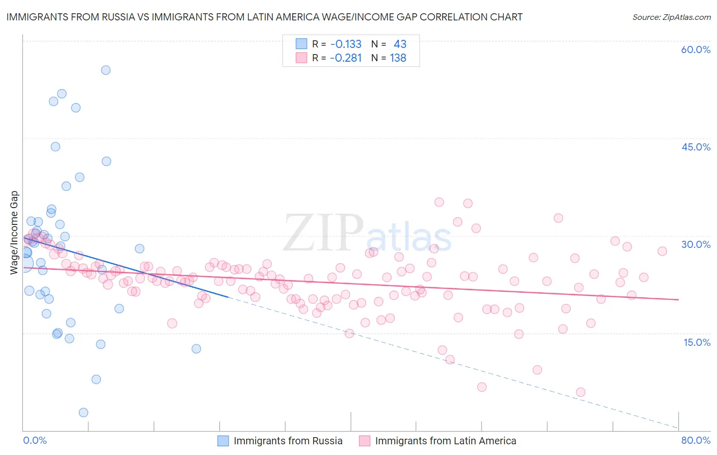 Immigrants from Russia vs Immigrants from Latin America Wage/Income Gap