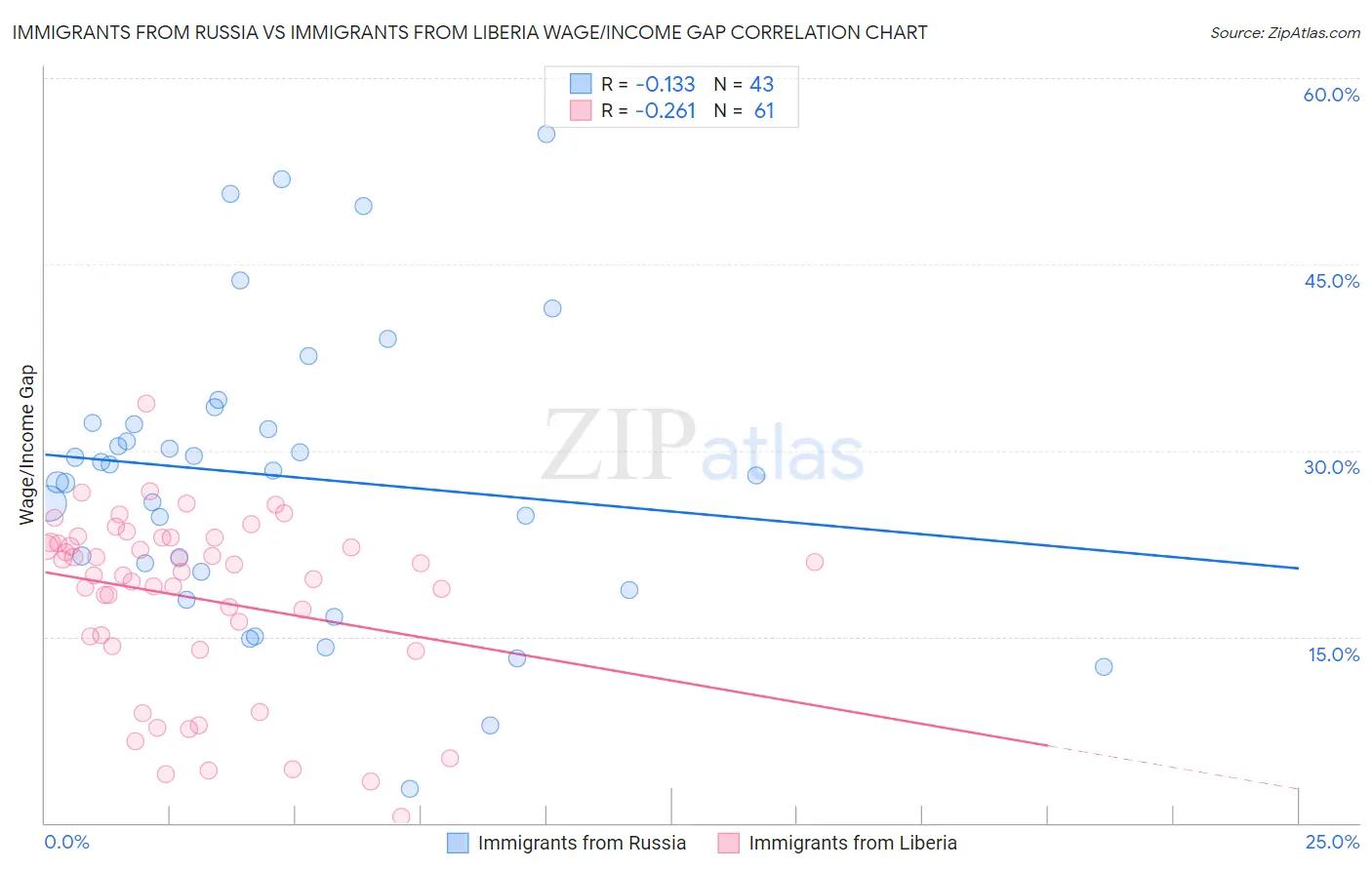 Immigrants from Russia vs Immigrants from Liberia Wage/Income Gap