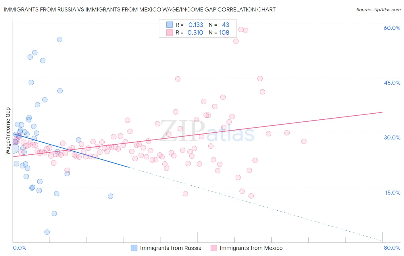 Immigrants from Russia vs Immigrants from Mexico Wage/Income Gap