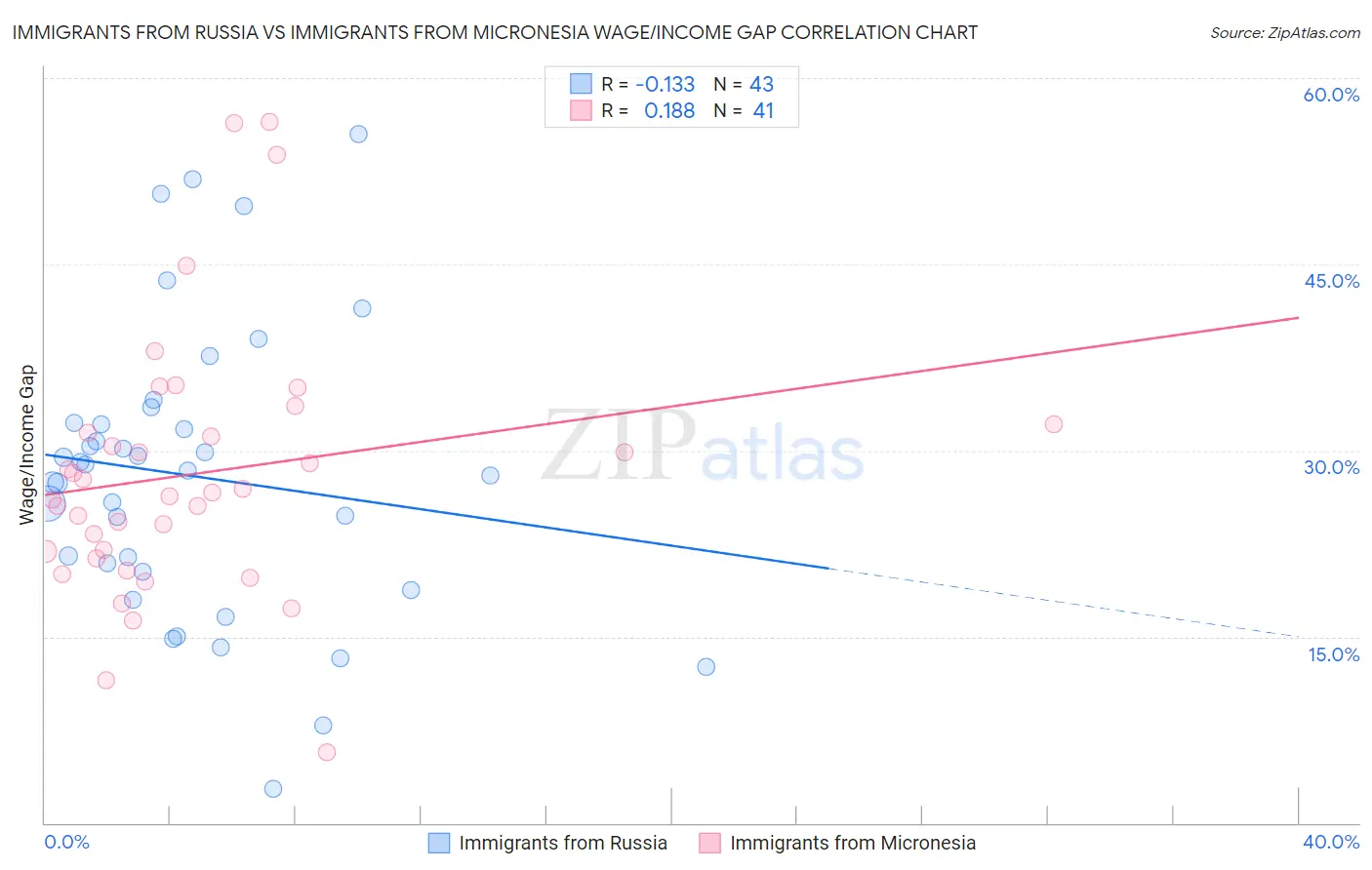 Immigrants from Russia vs Immigrants from Micronesia Wage/Income Gap