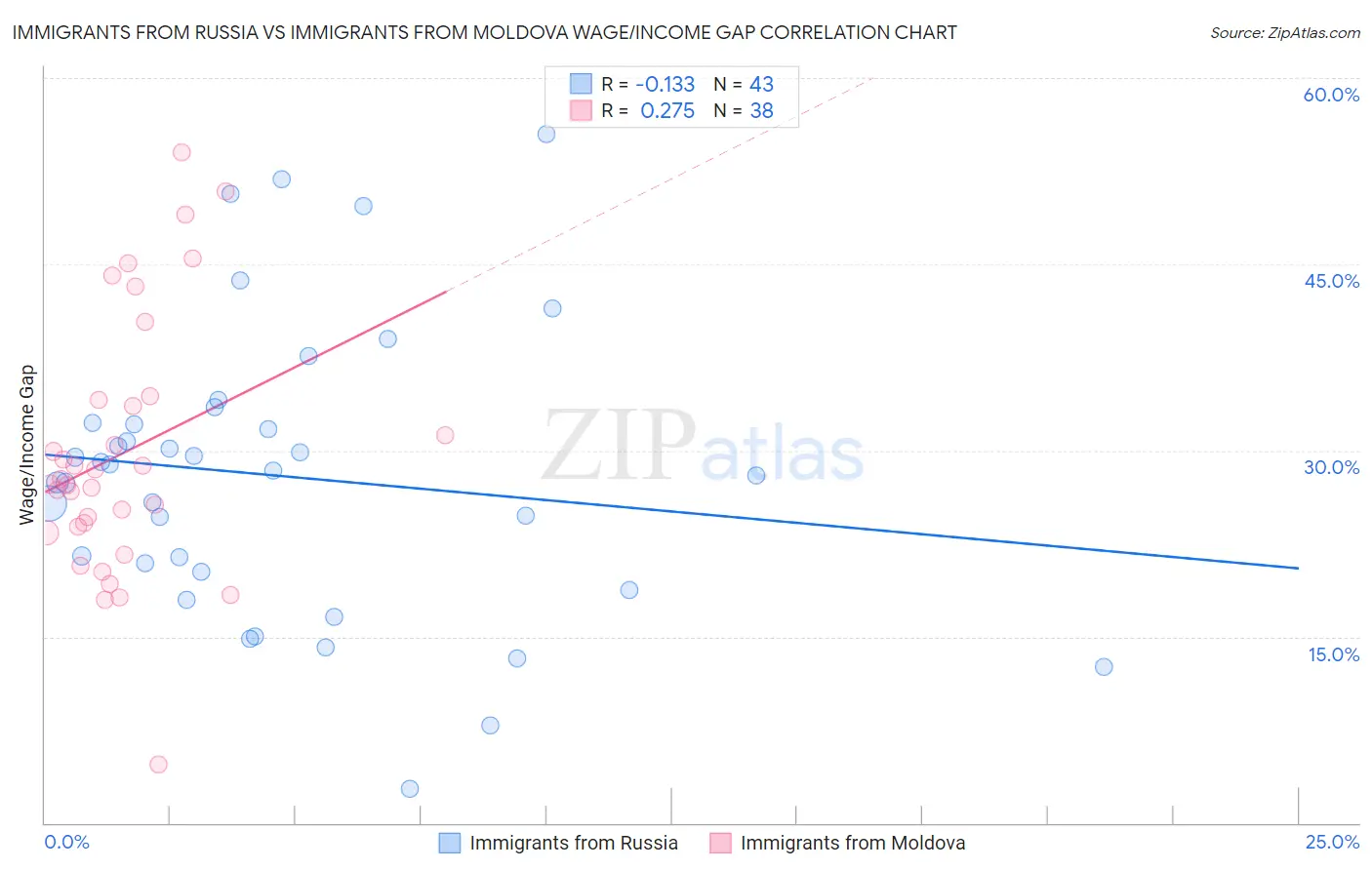 Immigrants from Russia vs Immigrants from Moldova Wage/Income Gap