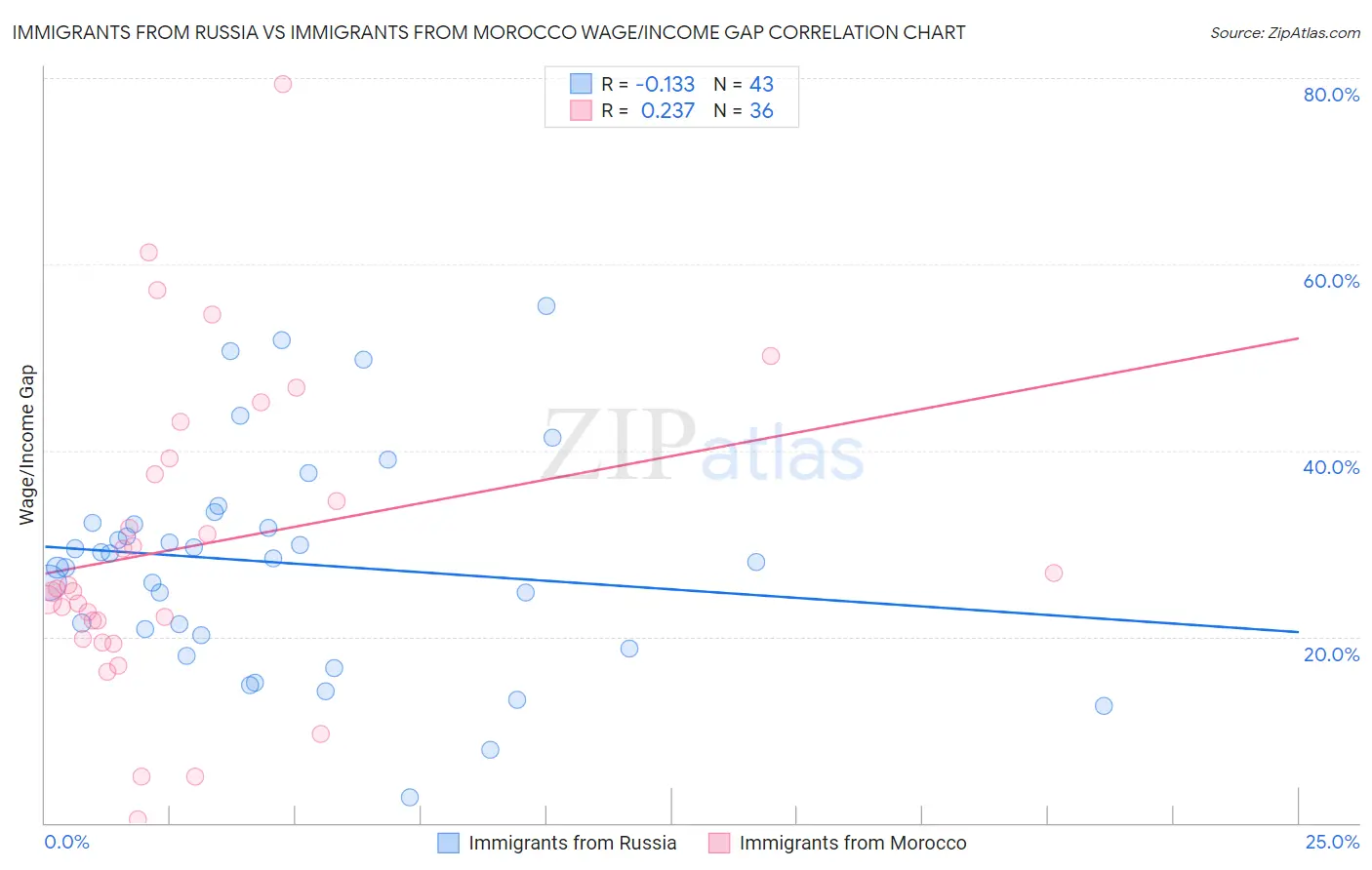 Immigrants from Russia vs Immigrants from Morocco Wage/Income Gap