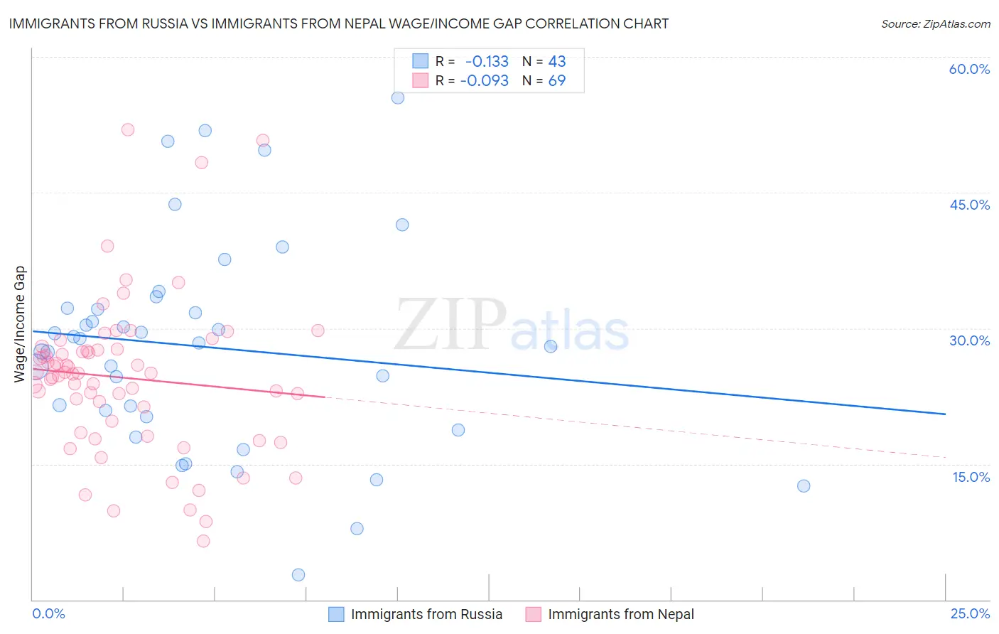 Immigrants from Russia vs Immigrants from Nepal Wage/Income Gap