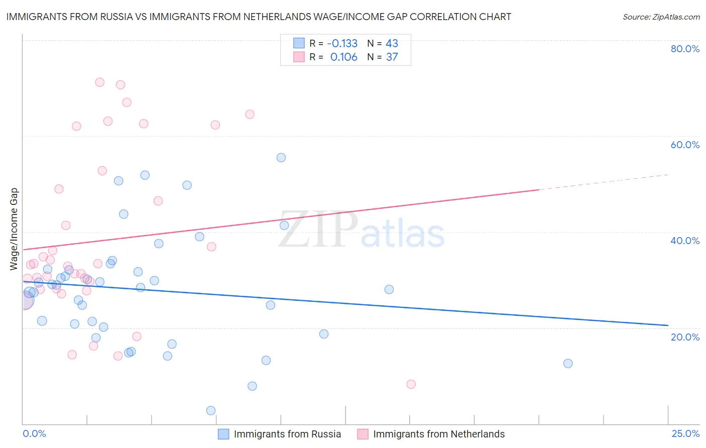 Immigrants from Russia vs Immigrants from Netherlands Wage/Income Gap