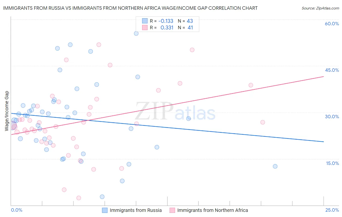 Immigrants from Russia vs Immigrants from Northern Africa Wage/Income Gap
