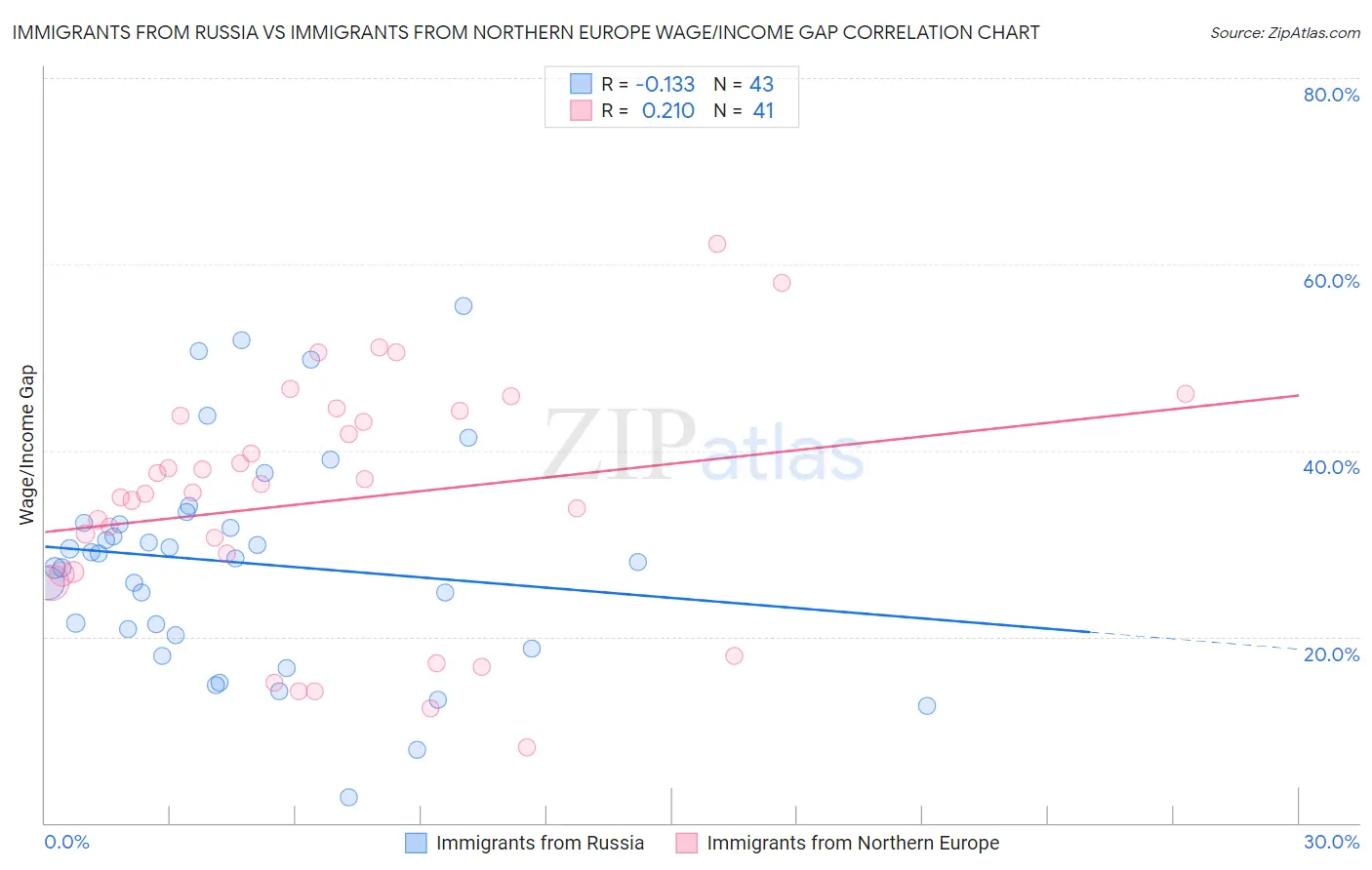 Immigrants from Russia vs Immigrants from Northern Europe Wage/Income Gap