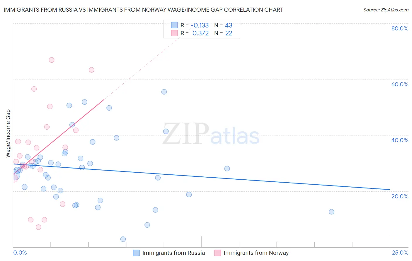 Immigrants from Russia vs Immigrants from Norway Wage/Income Gap