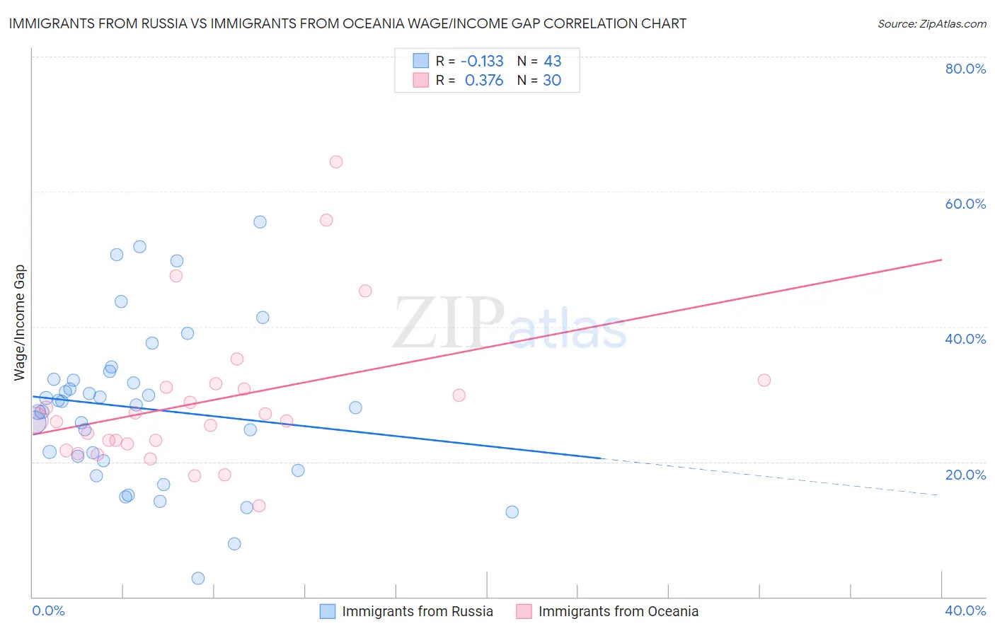 Immigrants from Russia vs Immigrants from Oceania Wage/Income Gap