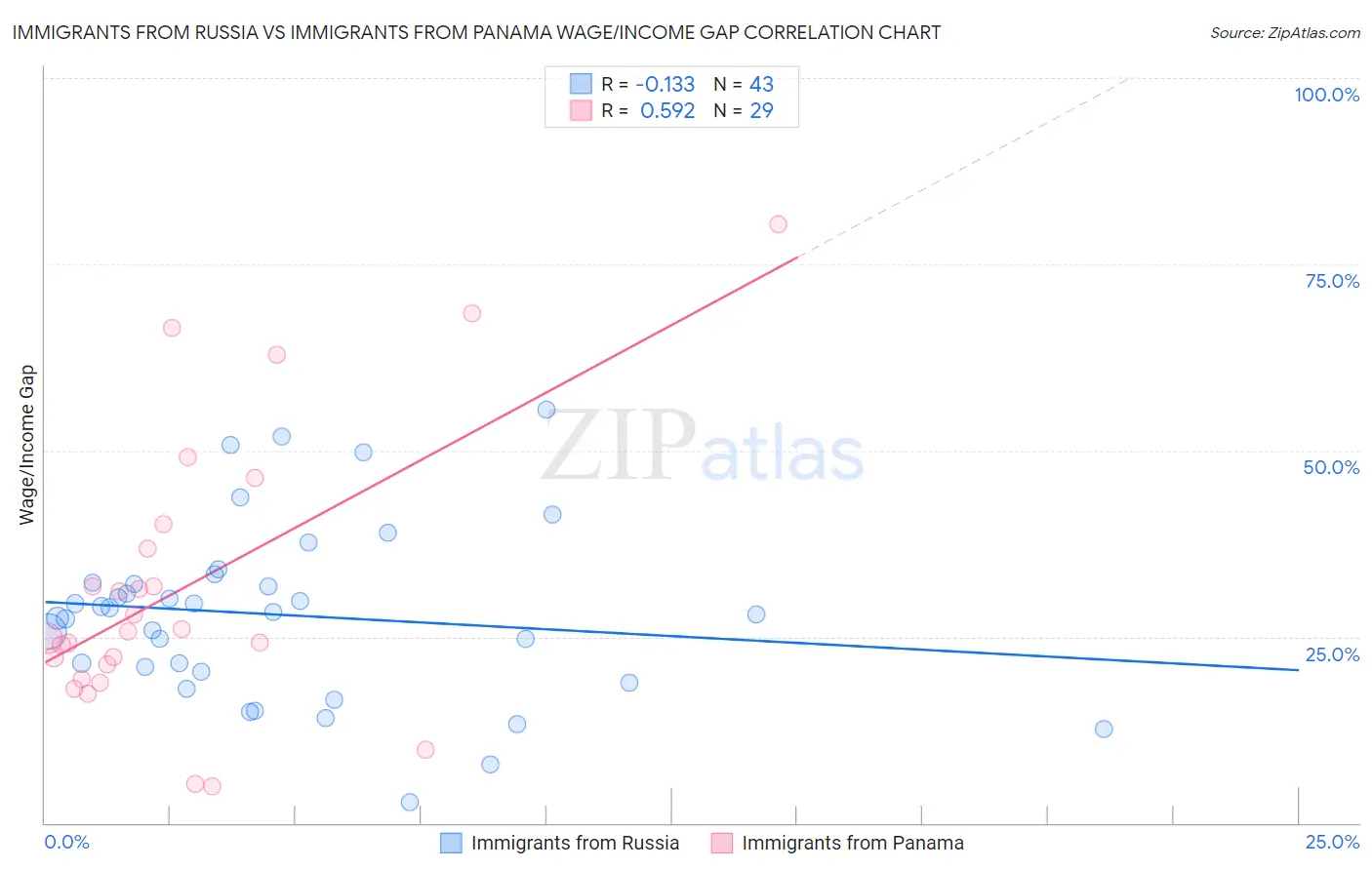 Immigrants from Russia vs Immigrants from Panama Wage/Income Gap