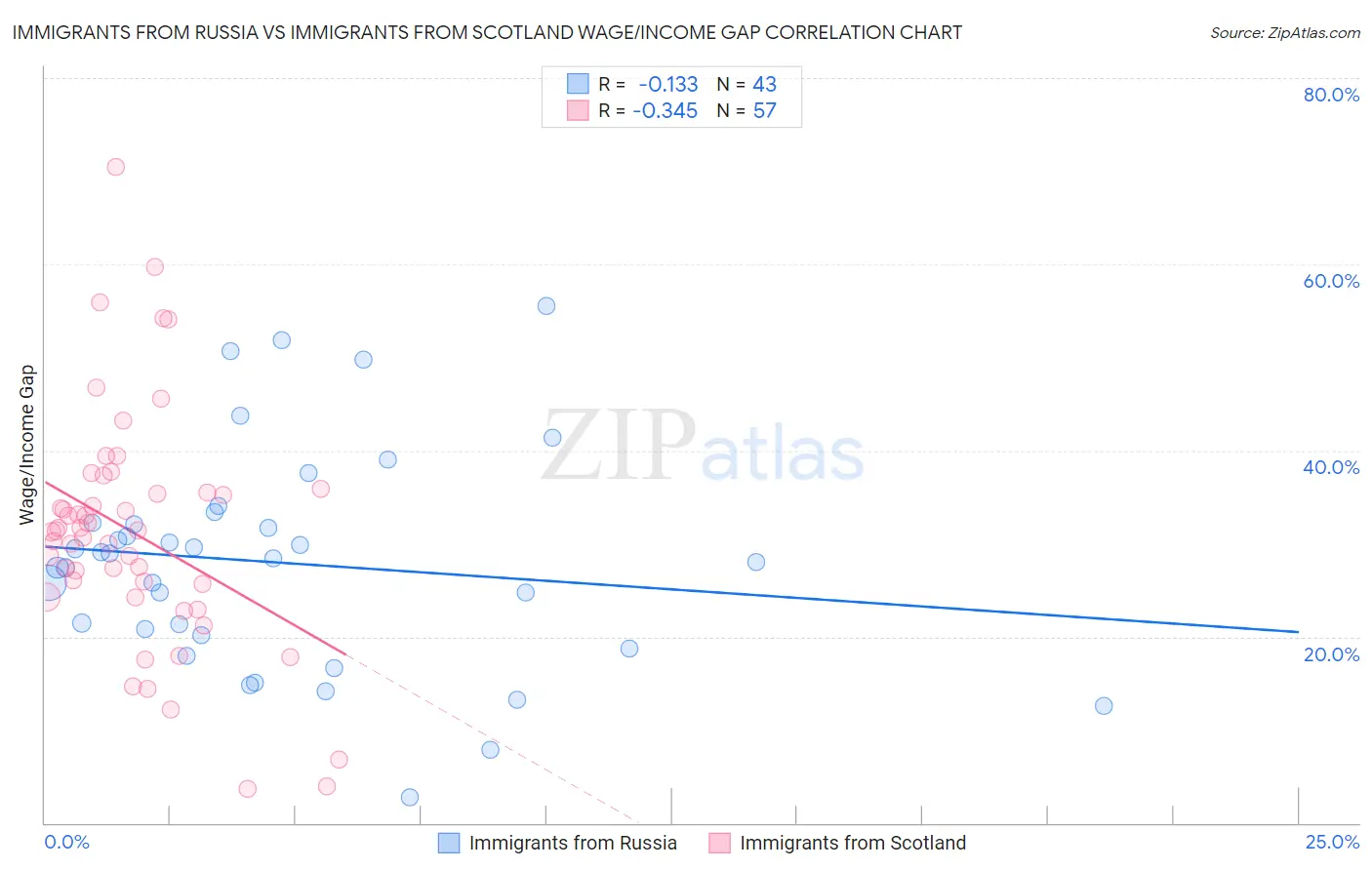 Immigrants from Russia vs Immigrants from Scotland Wage/Income Gap