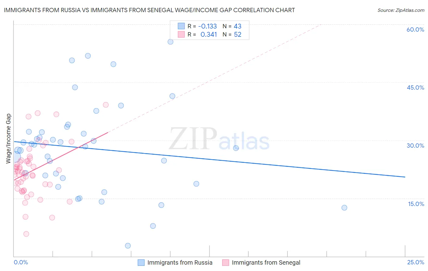 Immigrants from Russia vs Immigrants from Senegal Wage/Income Gap