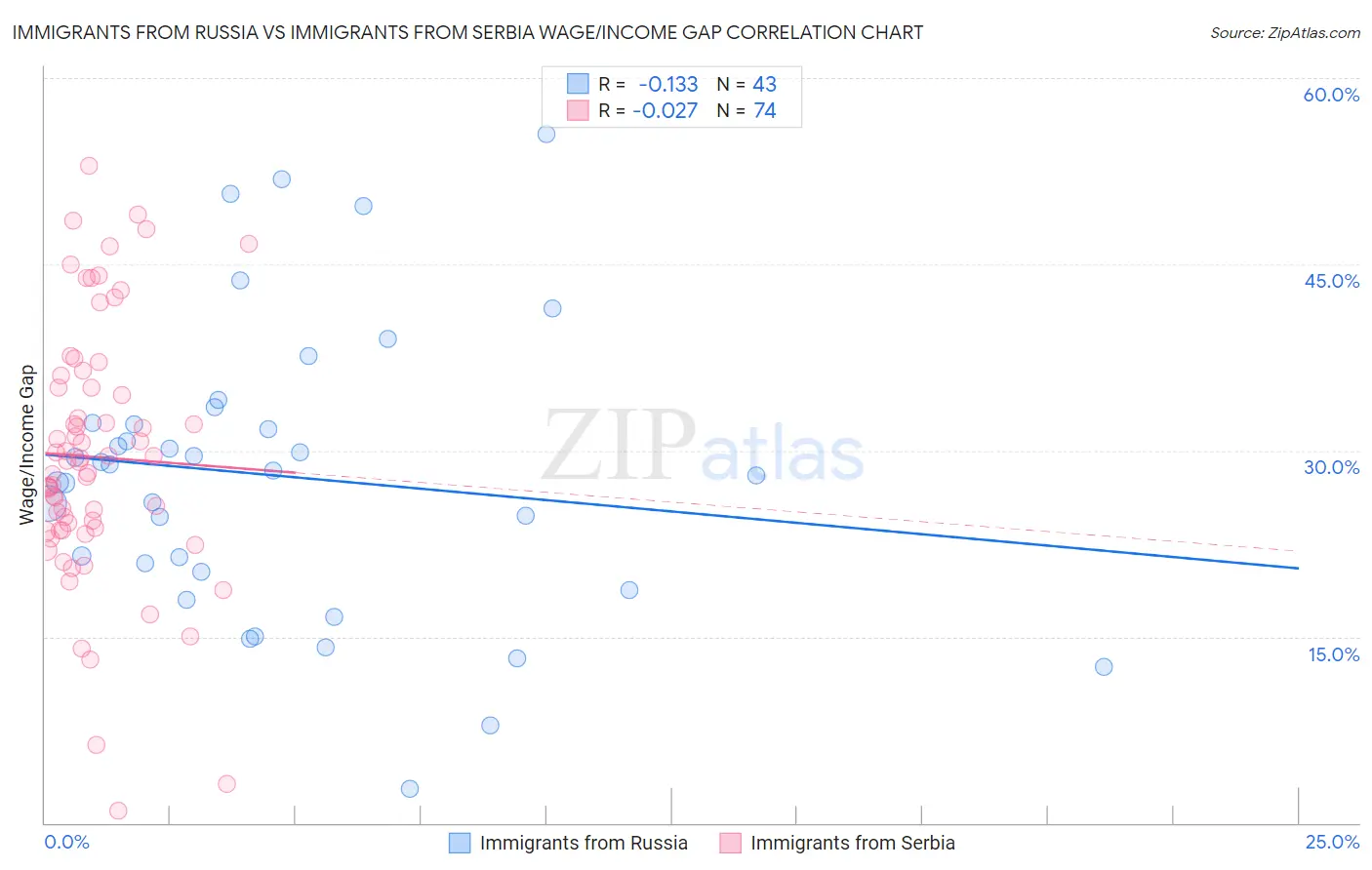 Immigrants from Russia vs Immigrants from Serbia Wage/Income Gap