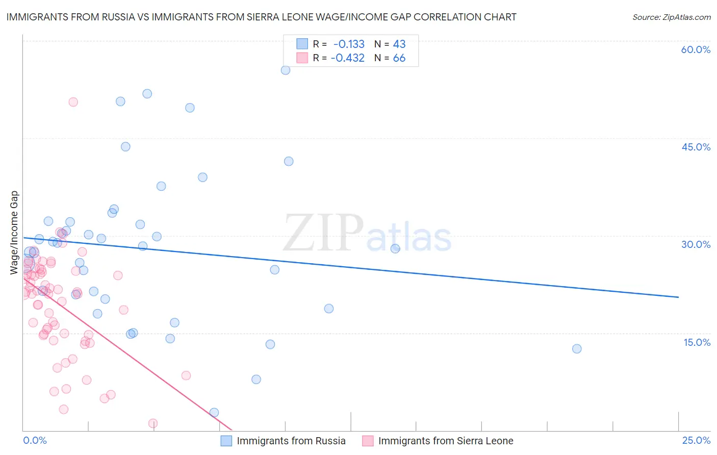 Immigrants from Russia vs Immigrants from Sierra Leone Wage/Income Gap