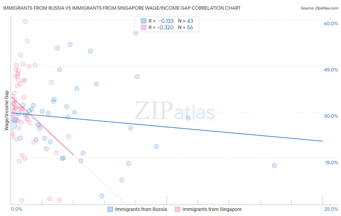 Immigrants from Russia vs Immigrants from Singapore Wage/Income Gap