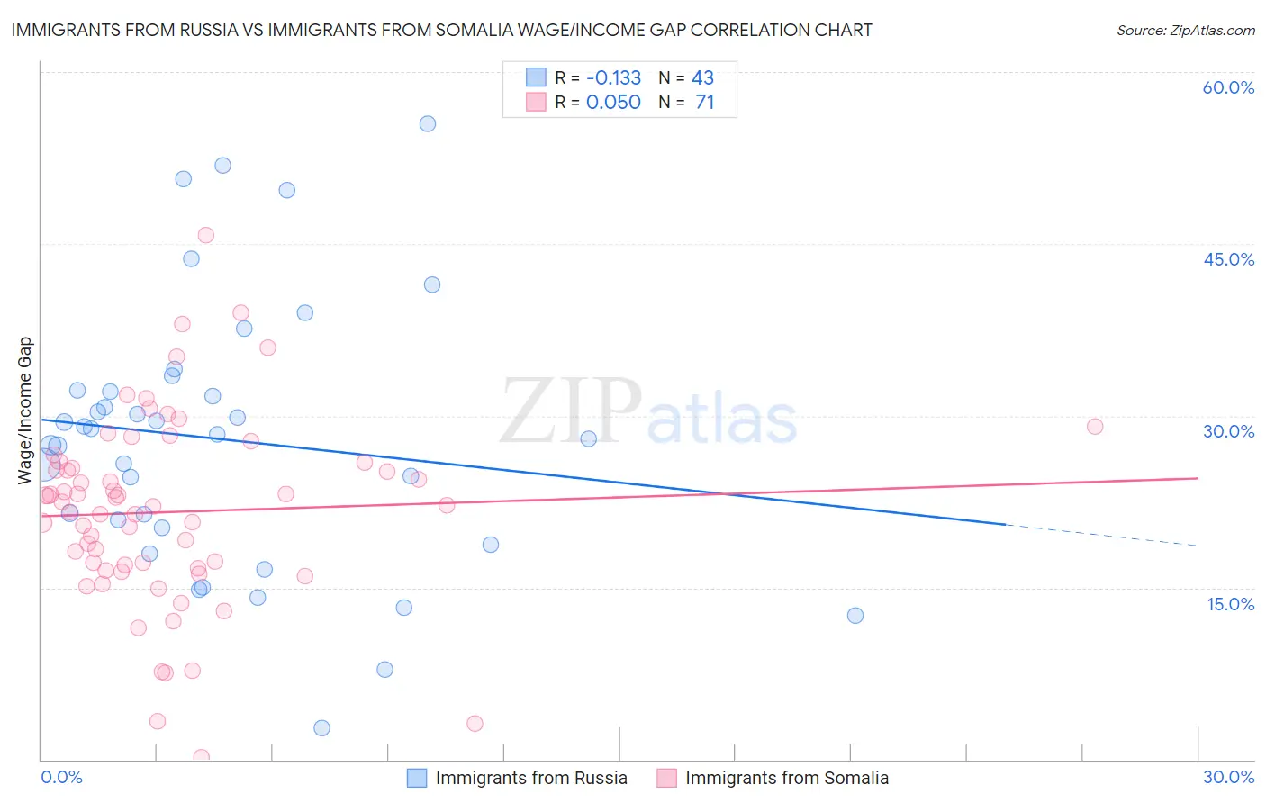 Immigrants from Russia vs Immigrants from Somalia Wage/Income Gap