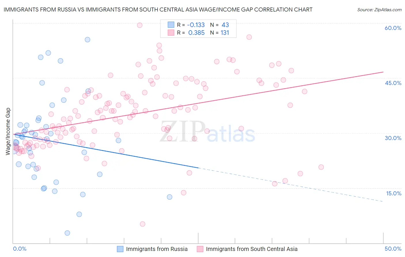 Immigrants from Russia vs Immigrants from South Central Asia Wage/Income Gap