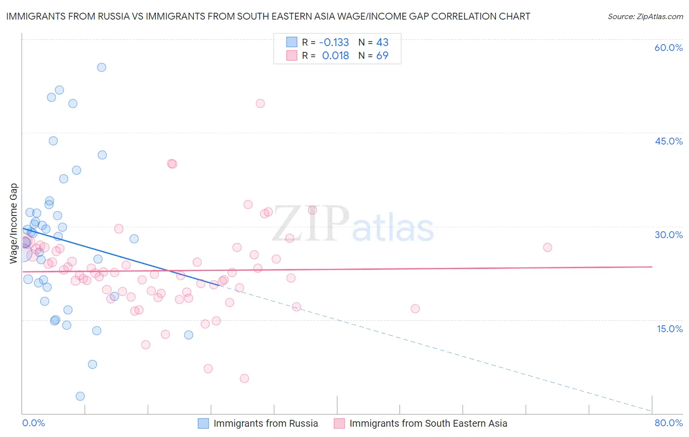 Immigrants from Russia vs Immigrants from South Eastern Asia Wage/Income Gap