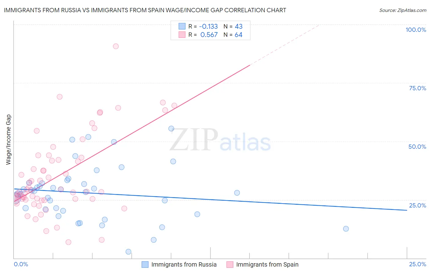 Immigrants from Russia vs Immigrants from Spain Wage/Income Gap